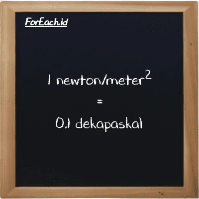 1 newton/meter<sup>2</sup> setara dengan 0.1 dekapaskal (1 N/m<sup>2</sup> setara dengan 0.1 daPa)
